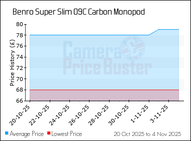 Best Price History for the Benro Super Slim 09C Carbon Monopod