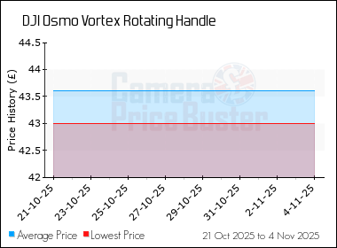 Best Price History for the DJI Osmo Vortex Rotating Handle