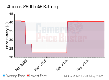 Best Price History for the Atomos 2600mAH Battery