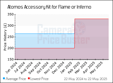 Best Price History for the Atomos Accessory Kit for Flame or Inferno