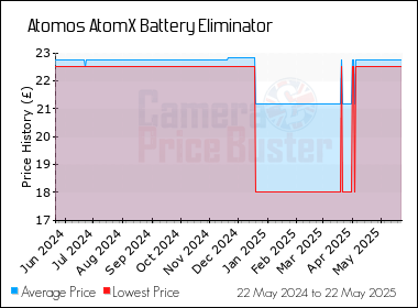 Best Price History for the Atomos AtomX Battery Eliminator