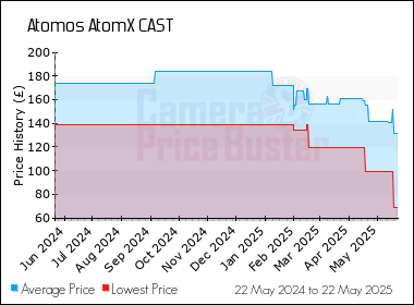 Best Price History for the Atomos AtomX CAST
