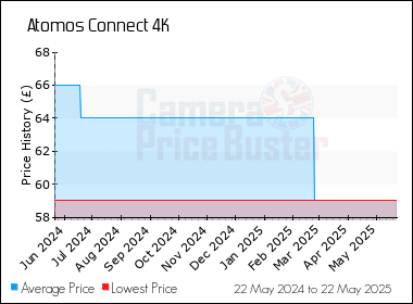 Best Price History for the Atomos Connect 4K