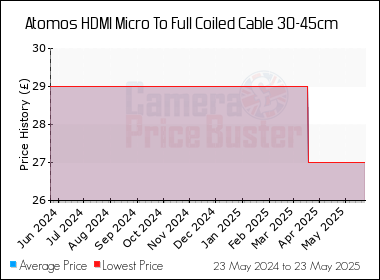 Best Price History for the Atomos HDMI Micro To Full Coiled Cable 30-45cm