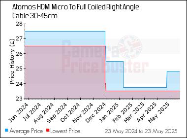Best Price History for the Atomos HDMI Micro To Full Coiled Right Angle Cable 30-45cm