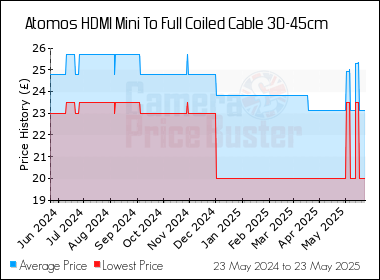 Best Price History for the Atomos HDMI Mini To Full Coiled Cable 30-45cm
