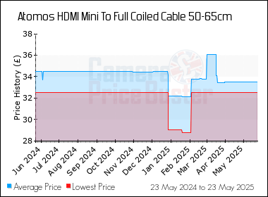 Best Price History for the Atomos HDMI Mini To Full Coiled Cable 50-65cm