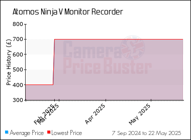 Best Price History for the Atomos Ninja V Monitor Recorder