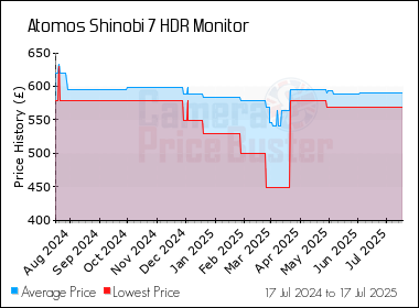 Best Price History for the Atomos Shinobi 7 HDR Monitor