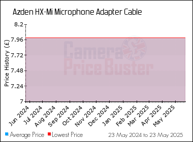 Best Price History for the Azden HX-Mi Microphone Adapter Cable