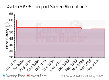 Best Price History for the Azden SMX-5 Compact Stereo Microphone