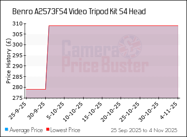 Best Price History for the Benro A2573FS4 Video Tripod Kit S4 Head