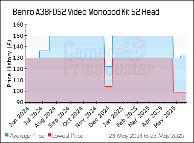 Best Price History for the Benro A38FDS2 Video Monopod Kit S2 Head