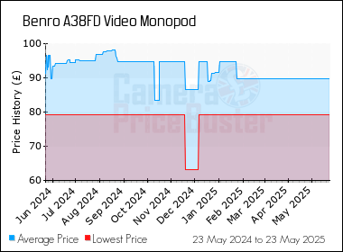 Best Price History for the Benro A38FD Video Monopod