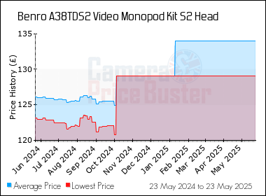 Best Price History for the Benro A38TDS2 Video Monopod Kit S2 Head