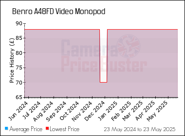 Best Price History for the Benro A48FD Video Monopod