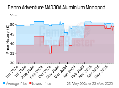 Best Price History for the Benro Adventure MAD38A Aluminium Monopod