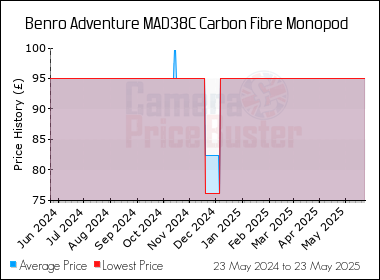 Best Price History for the Benro Adventure MAD38C Carbon Fibre Monopod