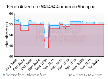 Best Price History for the Benro Adventure MAD49A Aluminium Monopod