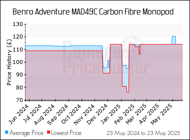Best Price History for the Benro Adventure MAD49C Carbon Fibre Monopod