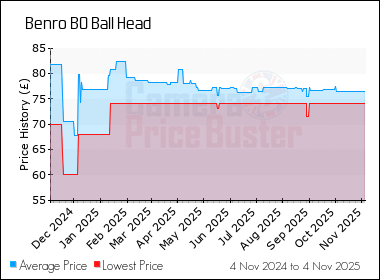 Best Price History for the Benro B0 Ball Head