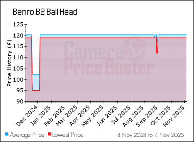 Best Price History for the Benro B2 Ball Head