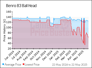 Best Price History for the Benro B3 Ball Head
