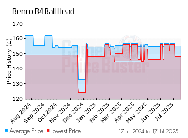 Best Price History for the Benro B4 Ball Head