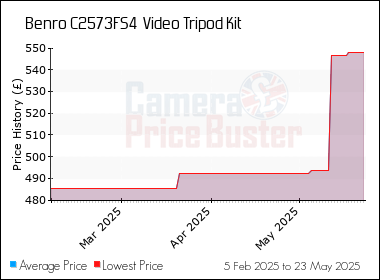 Best Price History for the Benro C2573FS4  Video Tripod Kit
