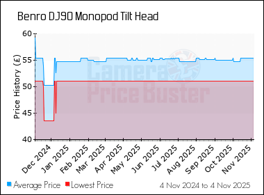 Best Price History for the Benro DJ90 Monopod Tilt Head