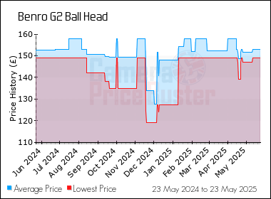 Best Price History for the Benro G2 Ball Head