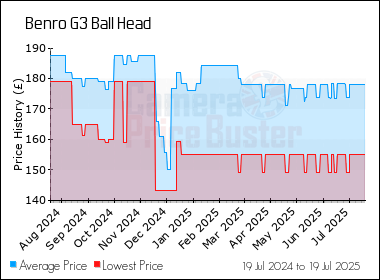 Best Price History for the Benro G3 Ball Head