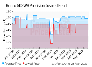 Best Price History for the Benro GD3WH Precision Geared Head