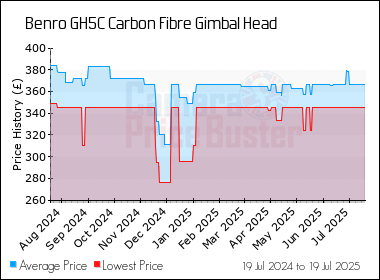 Best Price History for the Benro GH5C Carbon Fibre Gimbal Head