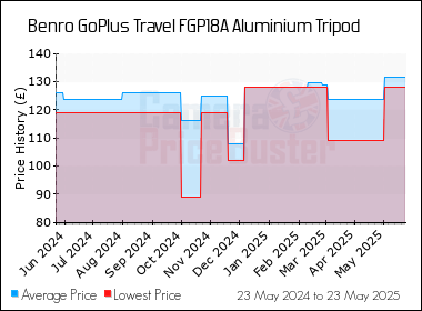 Best Price History for the Benro GoPlus Travel FGP18A Aluminium Tripod