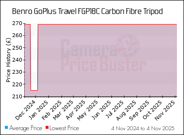 Best Price History for the Benro GoPlus Travel FGP18C Carbon Fibre Tripod