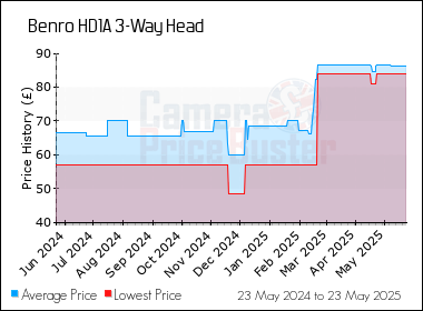 Best Price History for the Benro HD1A 3-Way Head