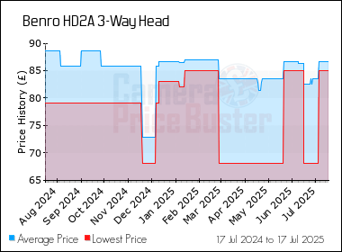 Best Price History for the Benro HD2A 3-Way Head