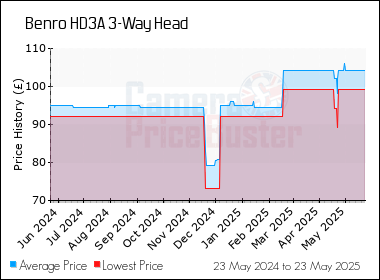 Best Price History for the Benro HD3A 3-Way Head