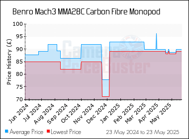 Best Price History for the Benro Mach3 MMA28C Carbon Fibre Monopod