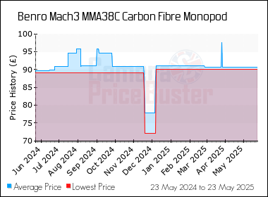 Best Price History for the Benro Mach3 MMA38C Carbon Fibre Monopod