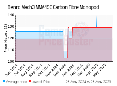 Best Price History for the Benro Mach3 MMA49C Carbon Fibre Monopod