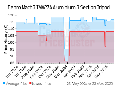 Best Price History for the Benro Mach3 TMA27A Aluminium 3 Section Tripod