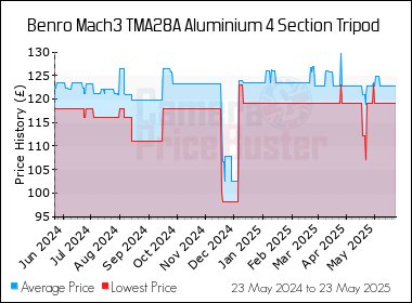 Best Price History for the Benro Mach3 TMA28A Aluminium 4 Section Tripod