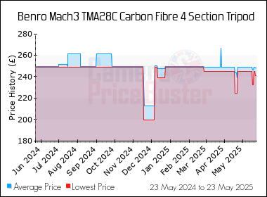 Best Price History for the Benro Mach3 TMA28C Carbon Fibre 4 Section Tripod