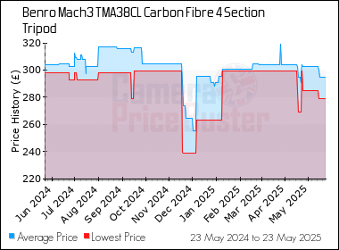 Best Price History for the Benro Mach3 TMA38CL Carbon Fibre 4 Section Tripod