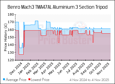 Best Price History for the Benro Mach3 TMA47AL Aluminium 3 Section Tripod