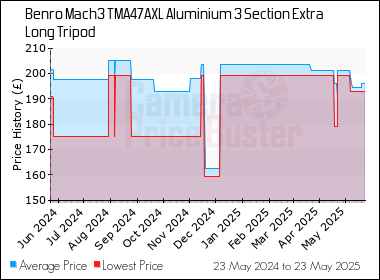 Best Price History for the Benro Mach3 TMA47AXL Aluminium 3 Section Extra Long Tripod