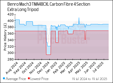 Best Price History for the Benro Mach3 TMA48CXL Carbon Fibre 4 Section Extra Long Tripod