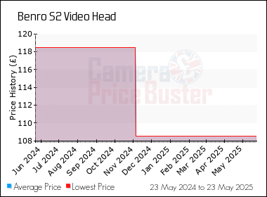 Best Price History for the Benro S2 Video Head